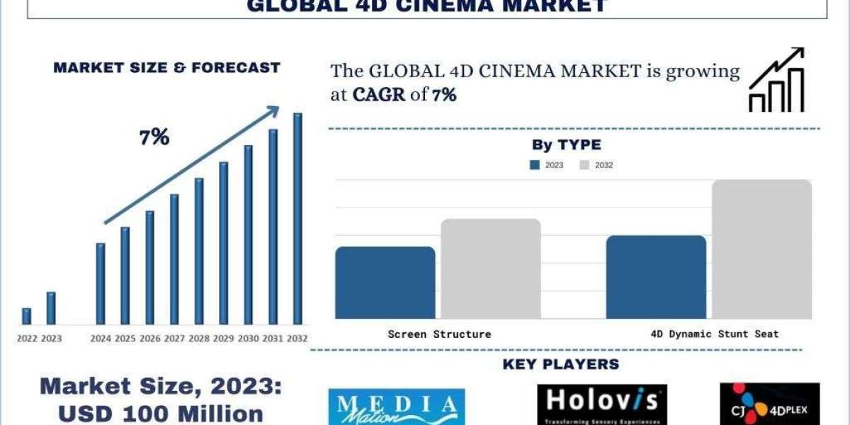 4D Cinema Market Report, Size, Segment, Growth & Forecast 2032
