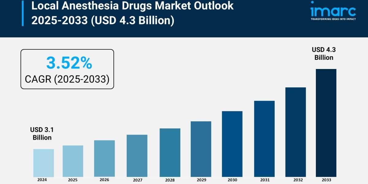 Local Anesthesia Drugs Market Size, Growth, and Trends Forecast 2025-2033