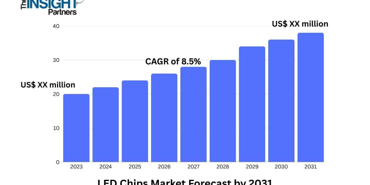 LED Chips Market 2031: Size, Growth, and Emerging Trends