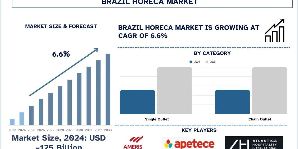 Brazil HoReCa Market Size, Share, Growth & Research Report, 2033 | UnivDatos