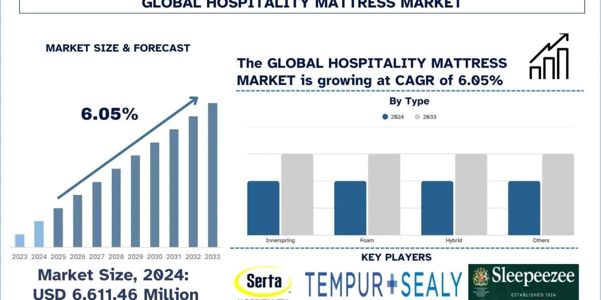 Hospitality Mattress Market Size, Share, Growth & Research Report, 2033 | UnivDatos