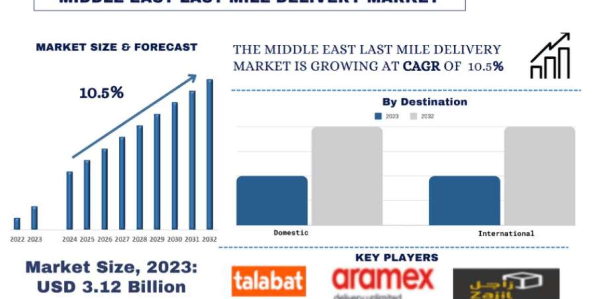 Middle East Last Mile Delivery Market Size, Trends & Forecast 2032