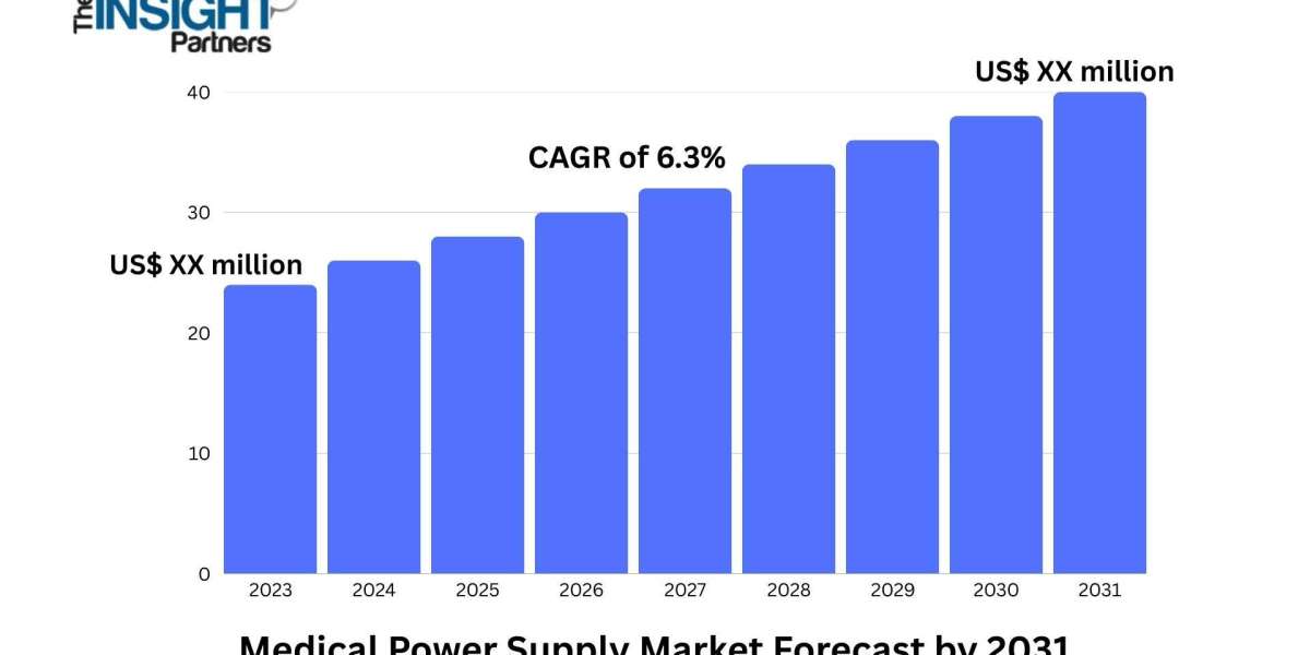 Medical Power Supply Market 2031: Historical Data, Analysis, and Emerging Trends