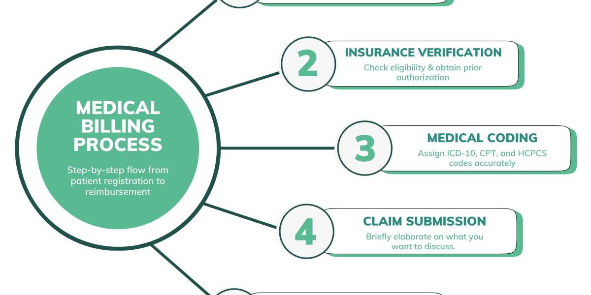 The Complete Guide to Medical Billing: Credentialing, Denials, and Process Improvement