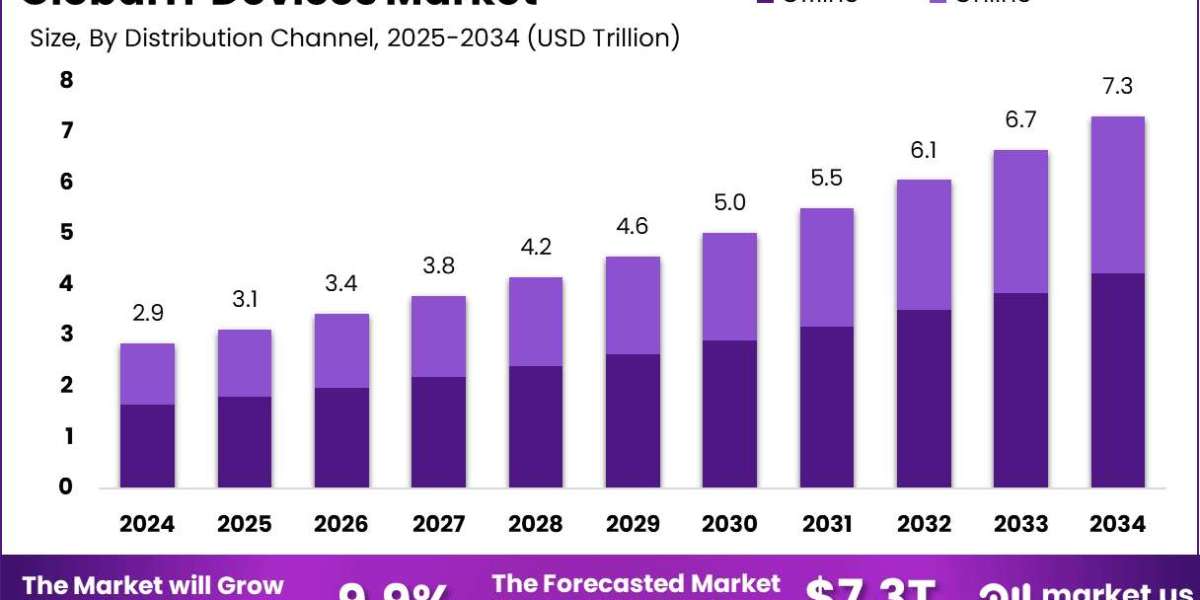 IT Devices Market size is growing at a CAGR of 9.9%