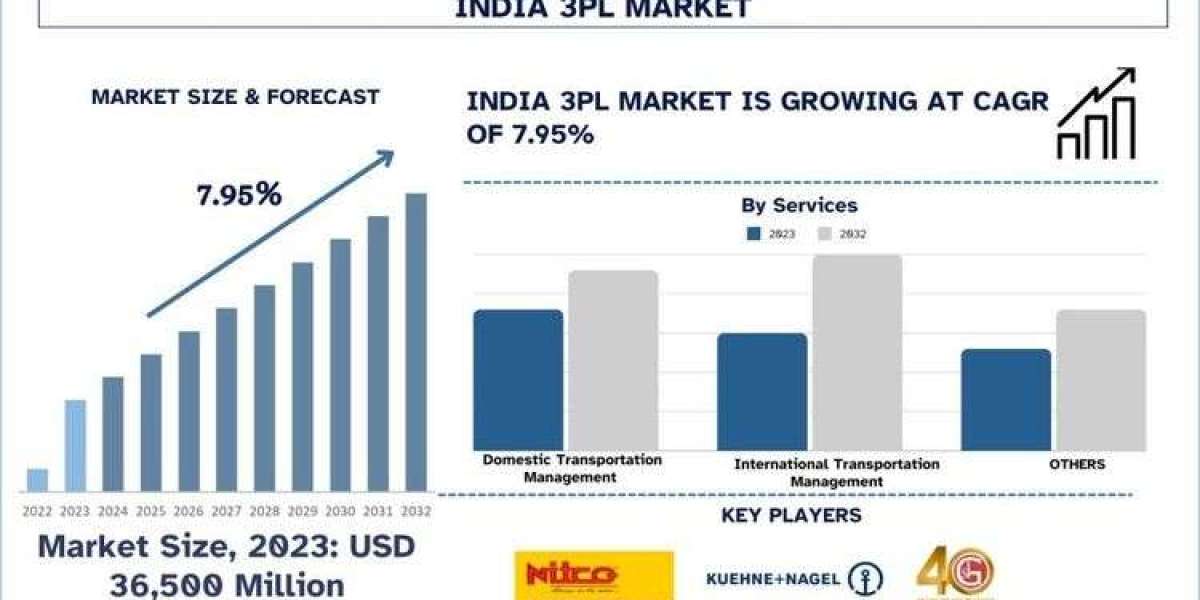 India 3PL Market Size, Growth, Trends, Analysis and Forecast to 2032