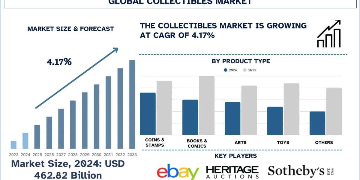 Collectibles Market Size, Share, Growth & Research Report, 2033 | UnivDatos