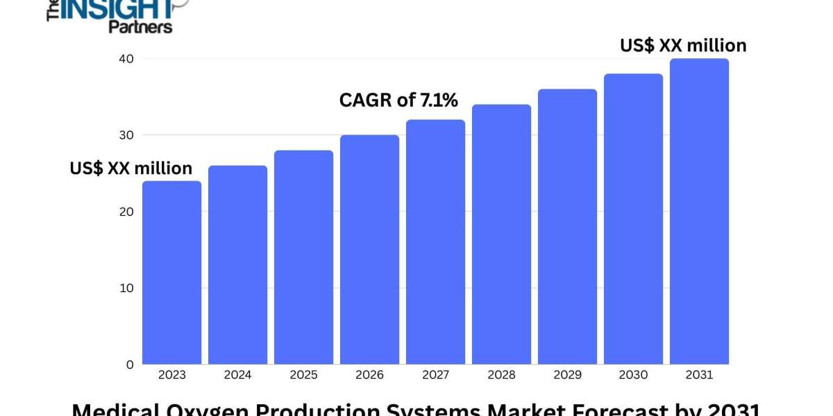 Medical Oxygen Production Systems Market 2031: Driving Factors, Trends, and Analysis