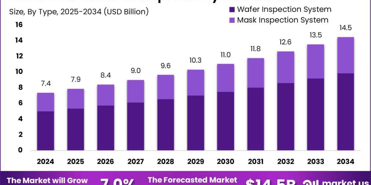 Semiconductor Inspection System Market size is growing at a CAGR of 7.0%
