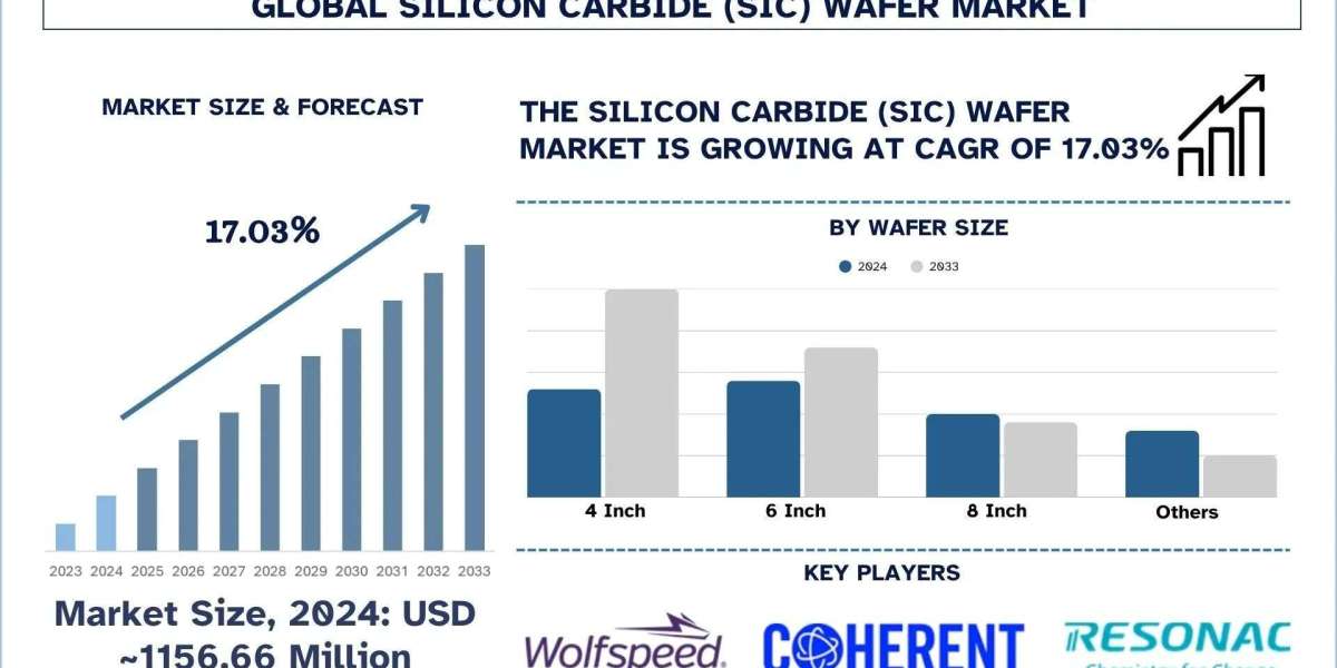 Silicon Carbide Wafer Market Size, Share, Growth & Research Report, 2033 | UnivDatos
