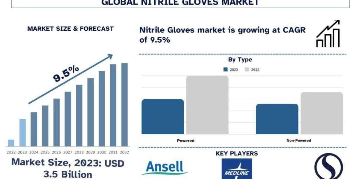 Nitrile Gloves Market Report, Size, Demands, Growth & Forecast 2032