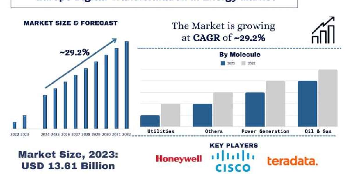 Europe Digital Transformation in Energy Market Trends, Analysis and Forecast to 2032