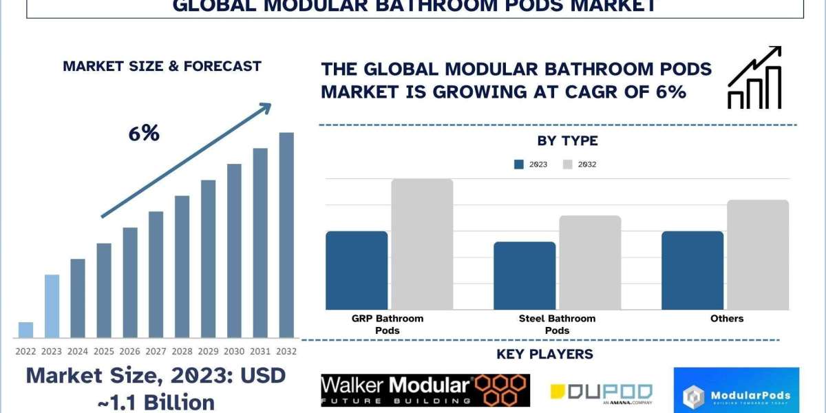 Modular Bathroom Pods Market Growth, Trends, Analysis, and Forecast to 2032