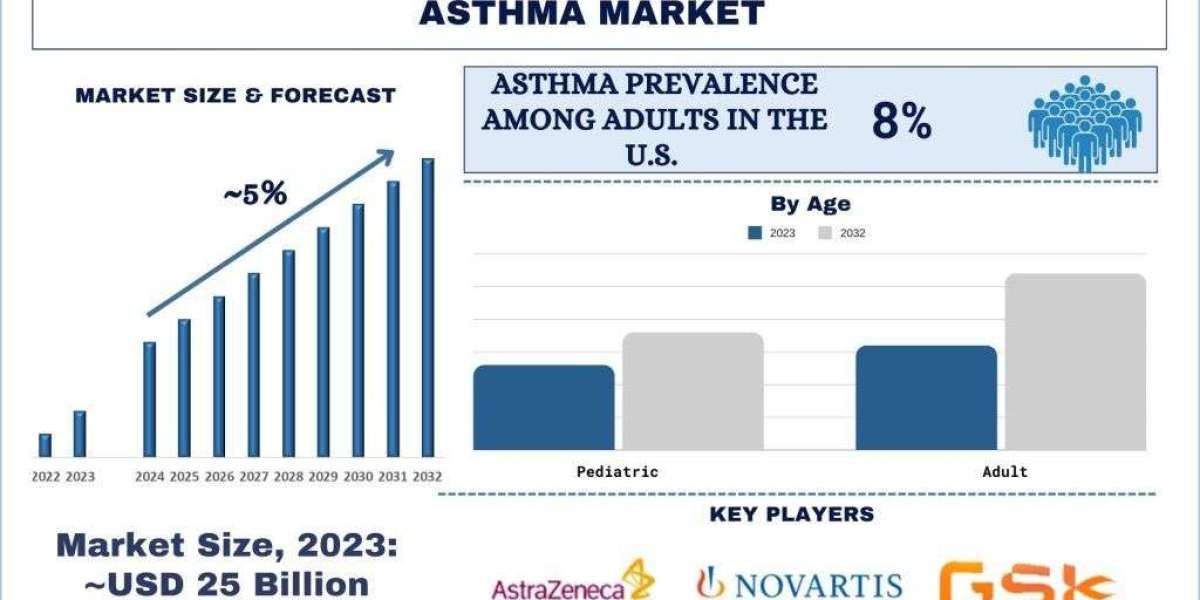 Asthma Disease Market Size, Share, Growth & Research Report, 2032 | UnivDatos