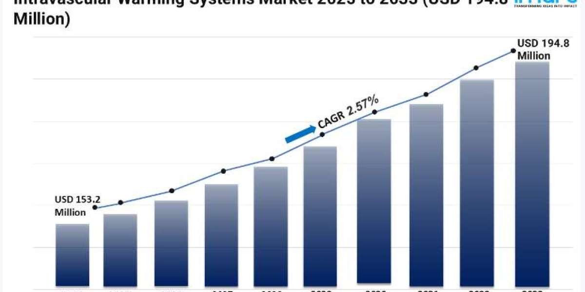 Intravascular Warming Systems Market Size and Trends 2025-2033