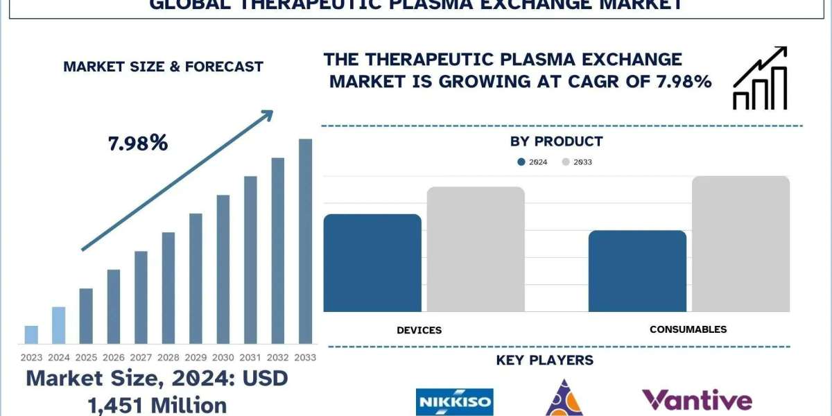 Therapeutic Plasma Exchange Market Size, Share, Growth & Research Report, 2033 | UnivDatos