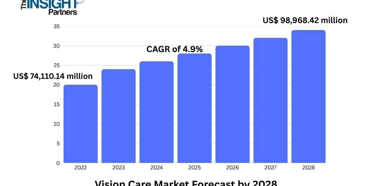 Vision Care Market 2028: Historical Analysis, Trends, and Growth