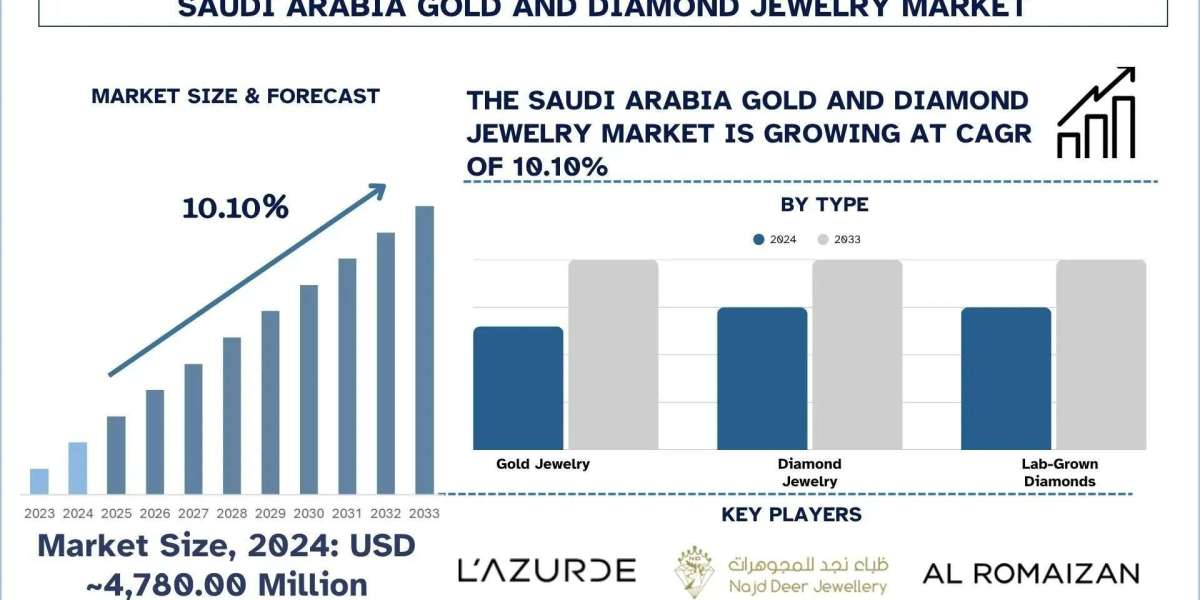 Saudi Arabia Gold and Diamond Jewelry Market Size, Share, Growth & Research Report, 2033 | UnivDatos