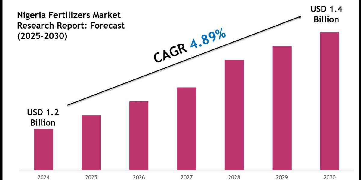 Nigeria Fertilizers Market Share, Size & Competitive Landscape Report 2030