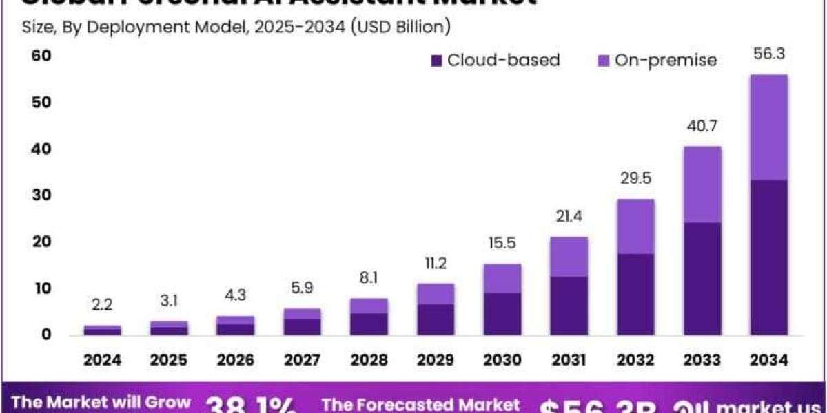 Personal AI Assistant Market size is expected to be worth around USD 56.3 Billion