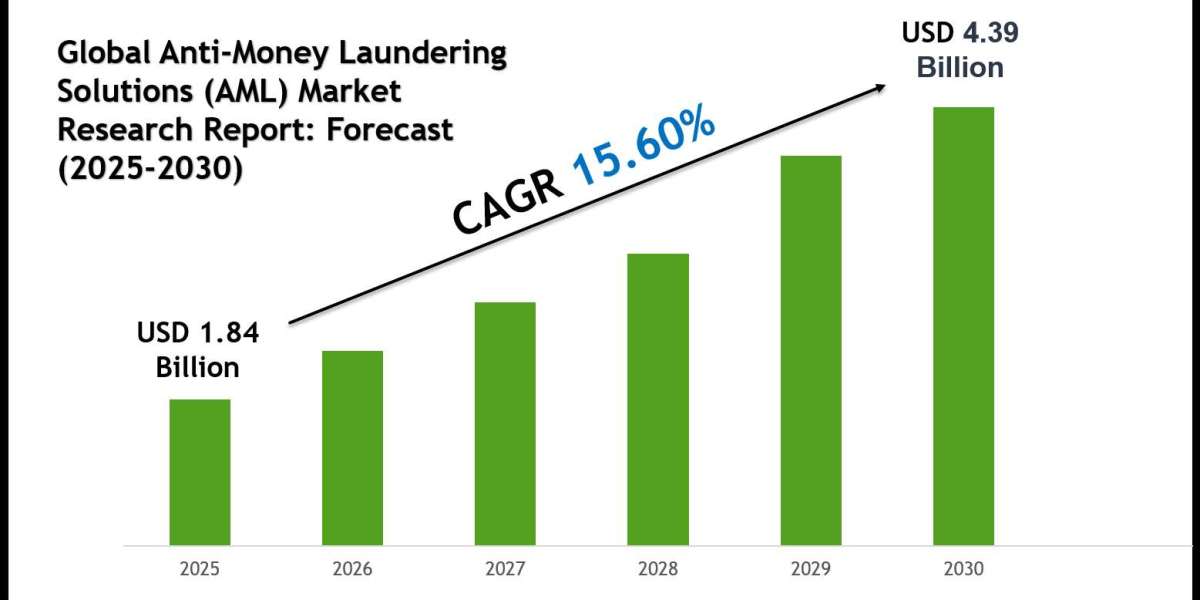 Anti-Money Laundering Solutions (AML) Market 2030: Executive Summary, Key Trends & Future Outlook