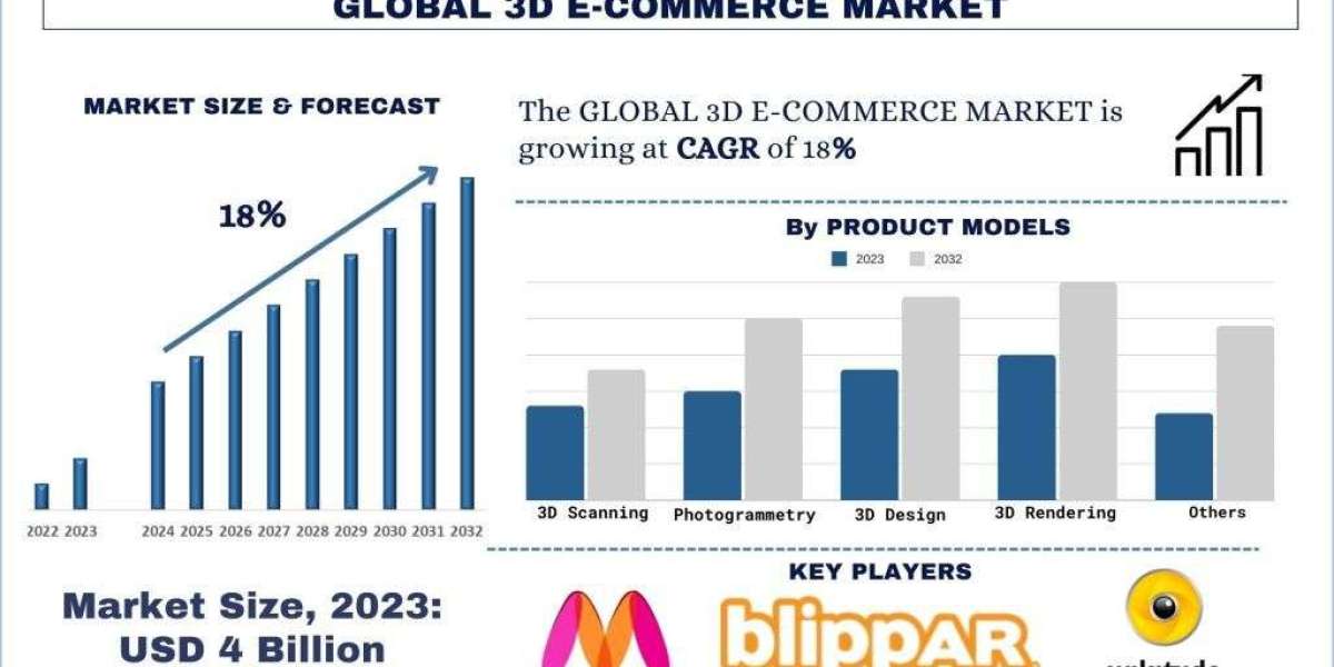 3D E-commerce Market Size, Share, Growth & Research Report, 2032 | UnivDatos