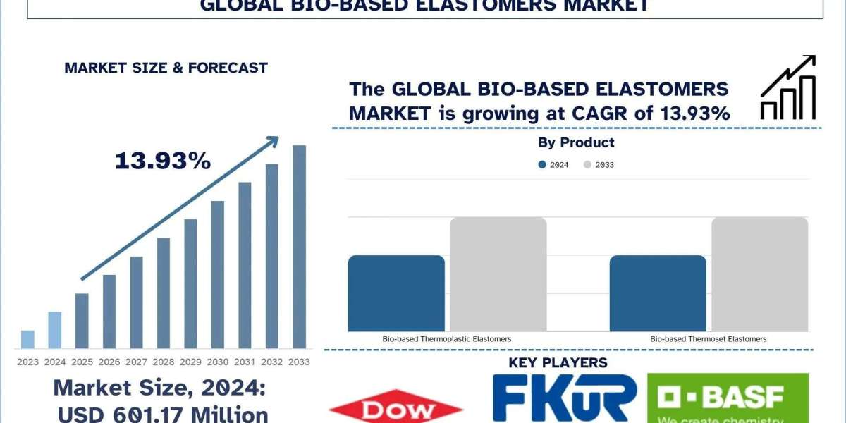 Bio-based Elastomers Market Size, Share, Growth & Research Report, 2033 | UnivDatos
