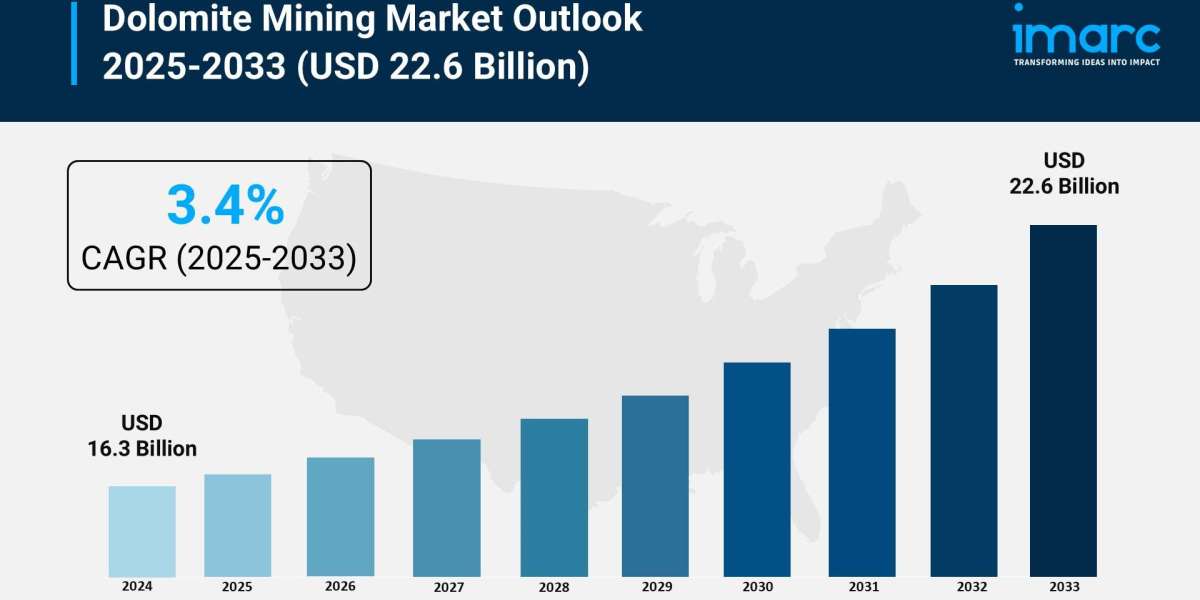 Dolomite Mining Market Outlook, Top Trends, and Forecast 2025-2033