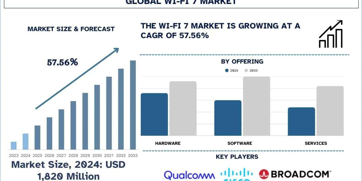 Wi-Fi 7 Market Size, Share, Growth & Research Report, 2033 | UnivDatos