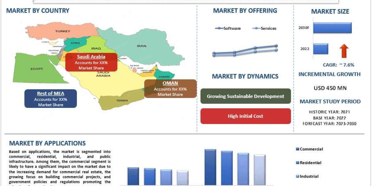 Middle East Building Information Modelling Market Size, Growth & Forecast 2030