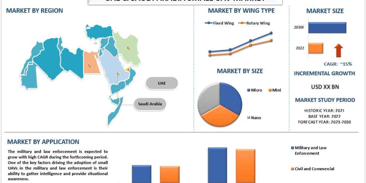 UAE & Saudi Arabia Small UAV Market Size, Demands, Growth & Forecast 2030 | UnivDatos