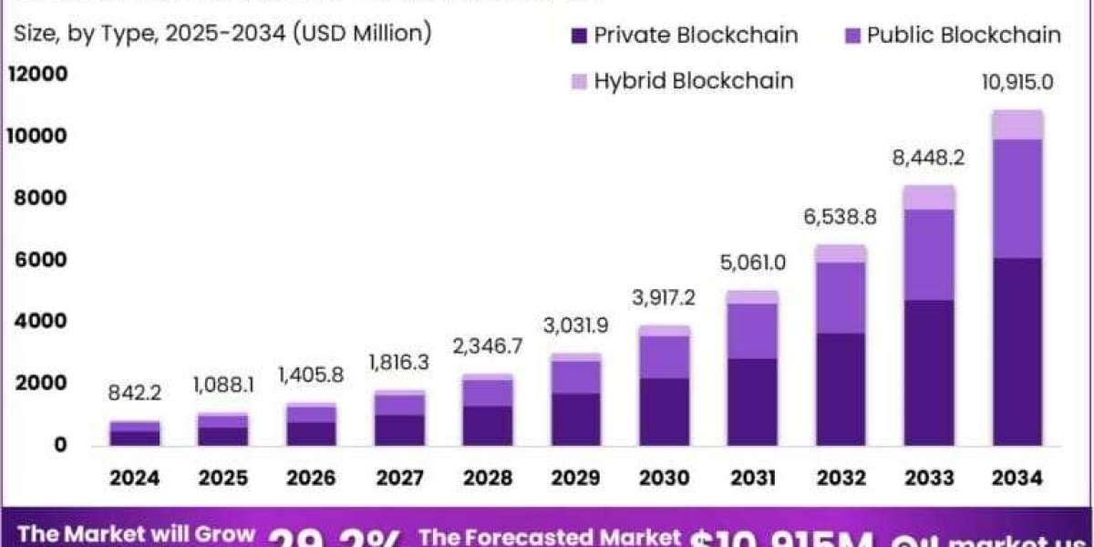 Automotive Blockchain Market size is expected to be worth around USD 10,915 Mn