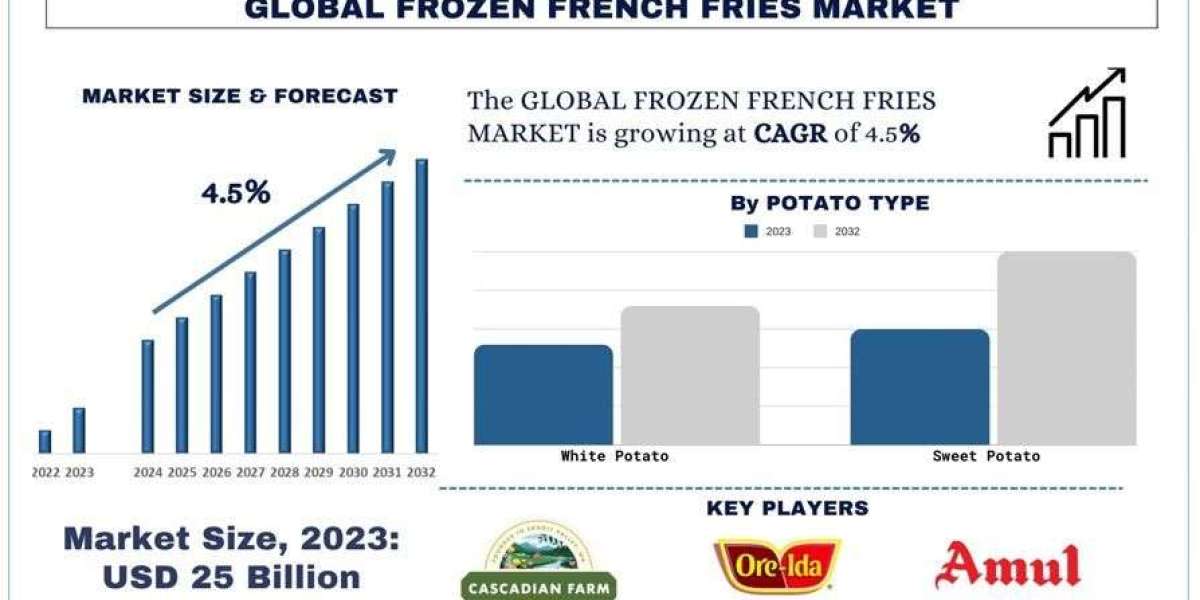 Frozen French Fries Market Report, Size, Segments, Growth & Forecast 2032| UnivDatos