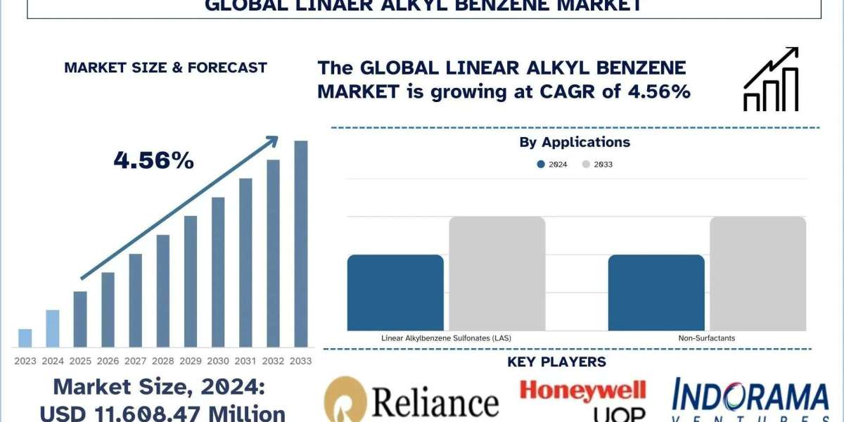 Linear Alkyl Benzene Market Size, Share, Trends & Research Report 2033 | UnivDatos