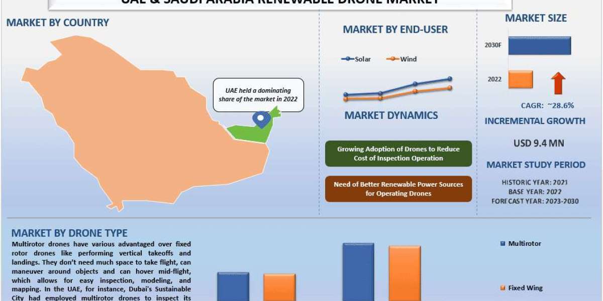 UAE & Saudi Arabia Renewable Drone Market Size, Growth & Forecast 2030 | UnivDatos