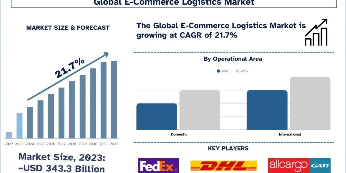 E-Commerce Logistics Market Analysis by Size, Trends & Growth Report, 2032 | UnivDatos