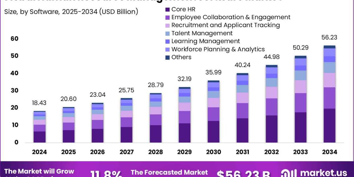 Human Resources Management Software Market size is expected to be worth around USD 56.23 billion