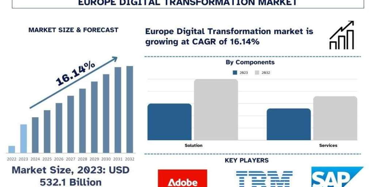 Europe Digital Transformation Market, Size, Trends, Growth & Forecast 2032| UnivDatos