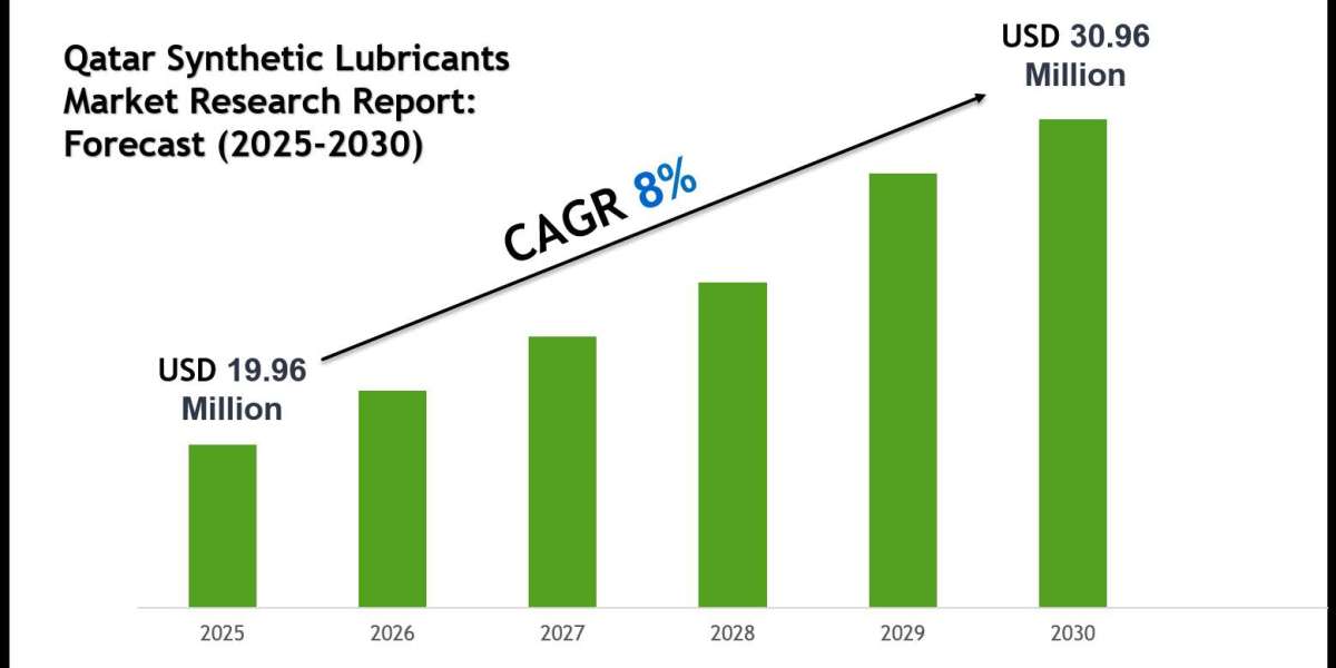 Qatar Synthetic Lubricants Market Growth Trends, Volume Insights & Outlook 2030