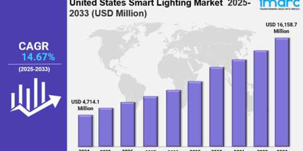 United States Smart Lighting Market Size, Trends, Growth and Forecast 2025-2033