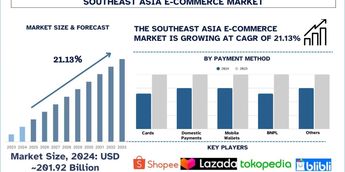 Southeast Asia E-Commerce Market Size, Share, Trends & Research Report, 2033 | UnivDatos
