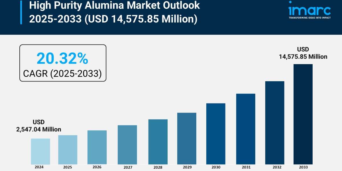 High Purity Alumina Market Size, Growth & Trends Report 2025-2033