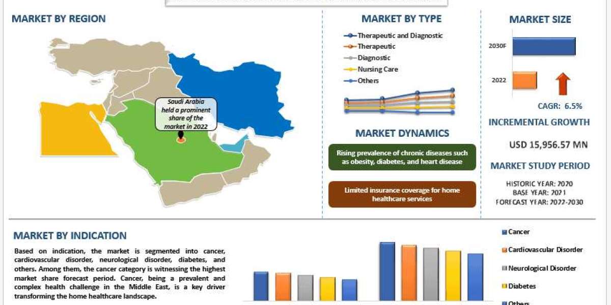 Middle East Home Healthcare Market Analysis by Size, Trends & Growth Report, 2030 | UnivDatos