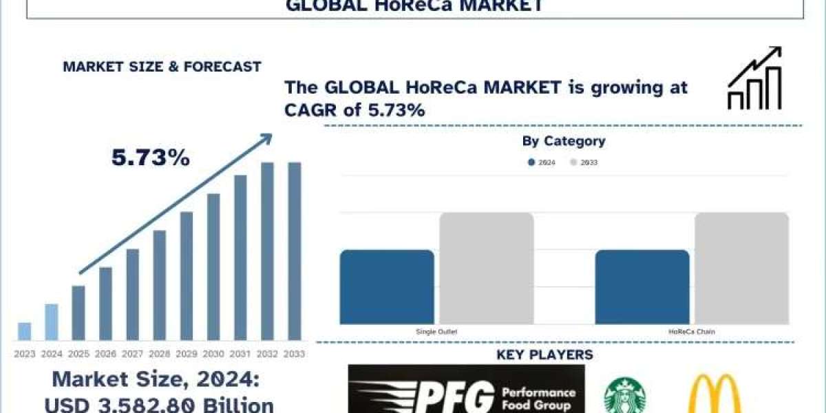 HoReCa Market Size, Share, Growth, Trends and Forecast to 2033