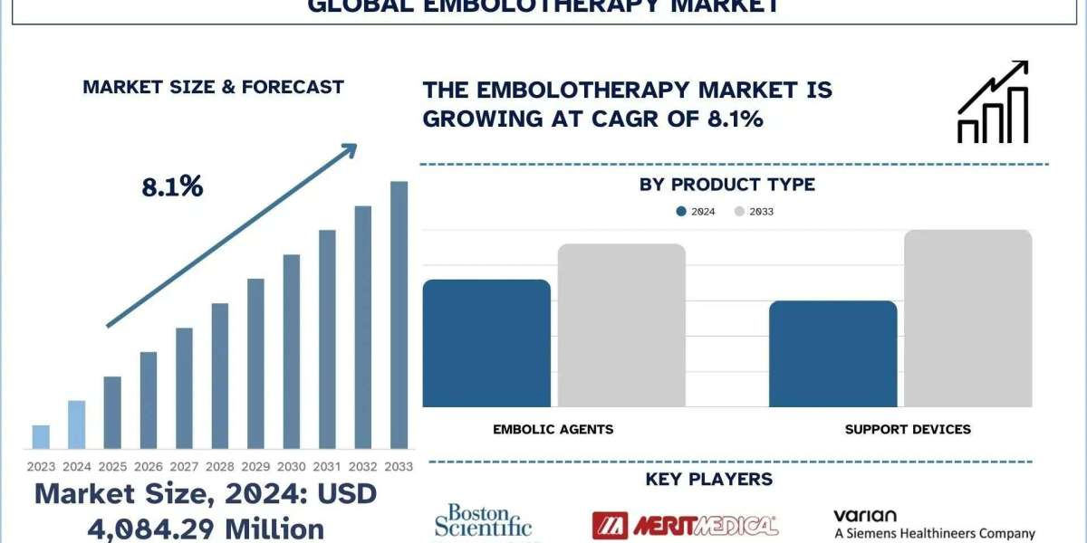 Embolotherapy Market Size, Share, Growth & Research Report, 2033 | UnivDatos