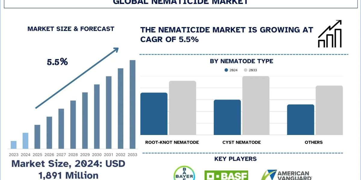 Nematicides Market Size, Share, Trends & Research Report 2033 | UnivDatos
