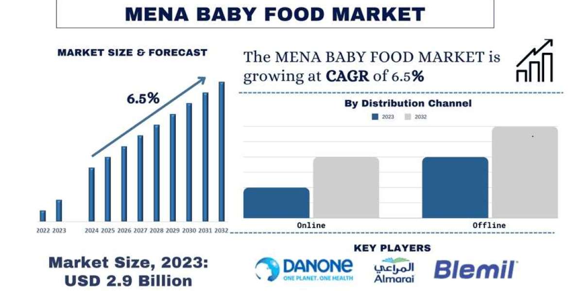 MENA Baby Food Market Report, Size, Share, Trends, Demands & Forecast 2032 & Forecast 2032 | UnivDatos