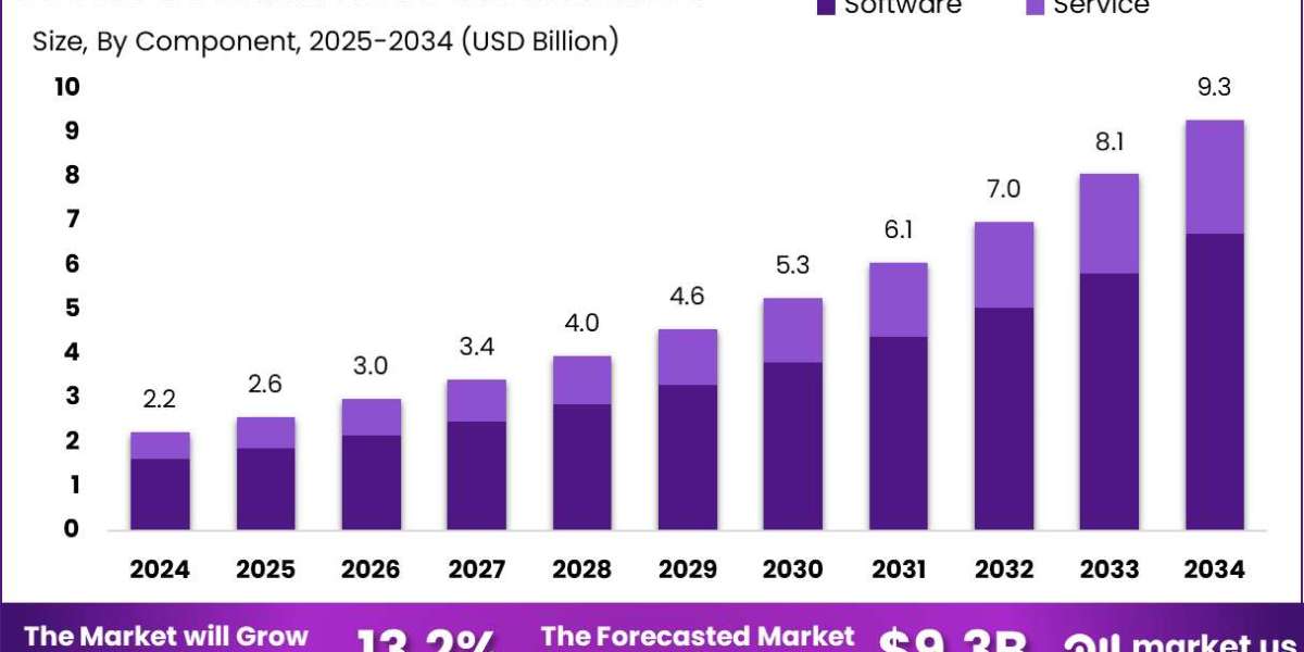 Predictive AI In Education Market size is expected to be worth around USD 9.3 Billion