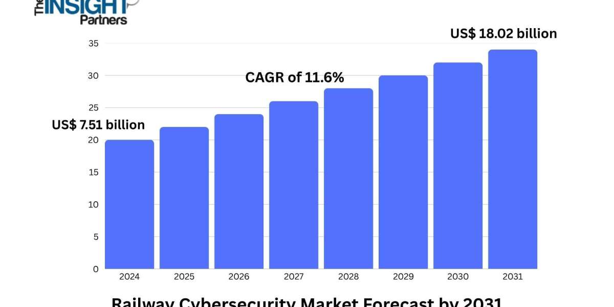 Global Railway Cybersecurity Market Poised for Strong CAGR as Cyberattacks Target Critical Infrastructure
