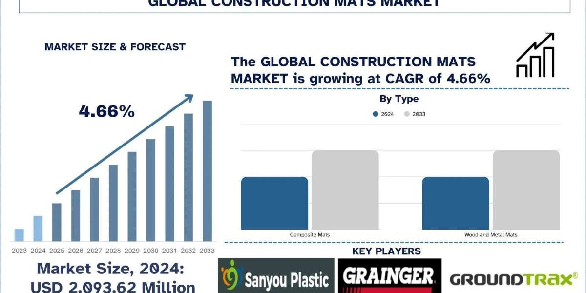Construction Mats Market Size, Share, Growth & Research Report, 2033 | UnivDatos